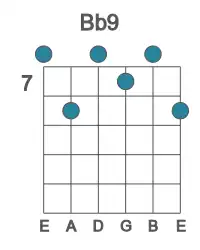 Guitar voicing #0 of the Bb 9 chord